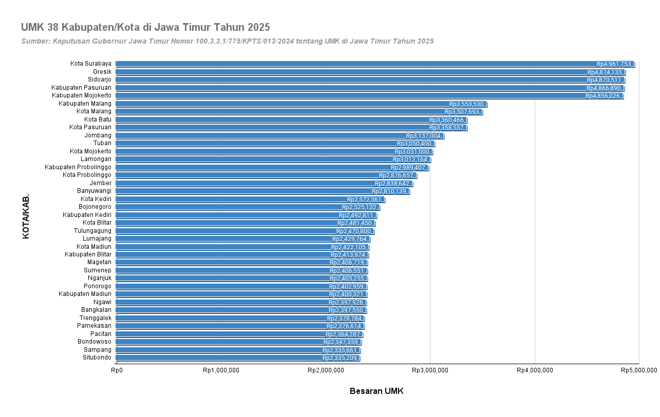UMK 38 Kabupaten/Kota di Jatim Tahun 2025